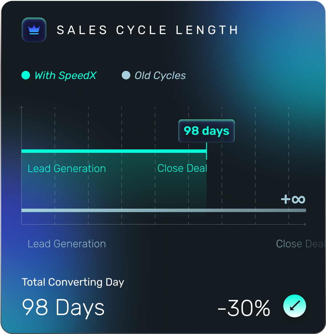 30% Reduction in Sale Cycle Length